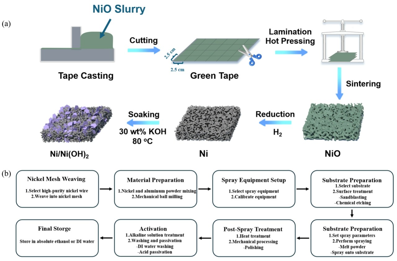 高效低成本碱性电解水制氢关键材料制备技术